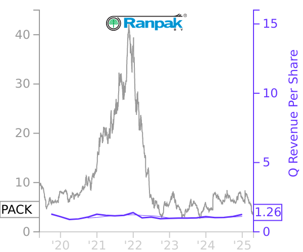 PACK stock chart compared to revenue