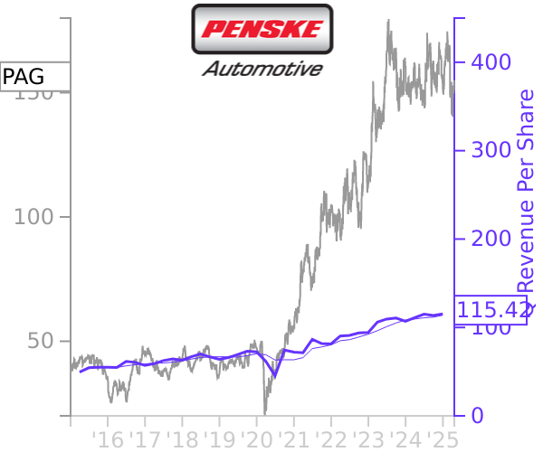 PAG stock chart compared to revenue