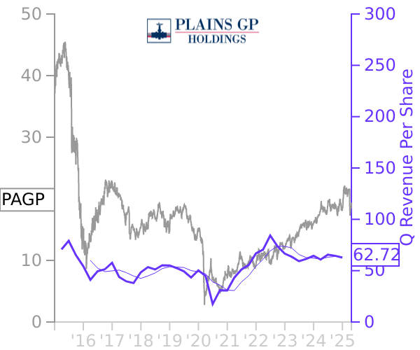 PAGP stock chart compared to revenue