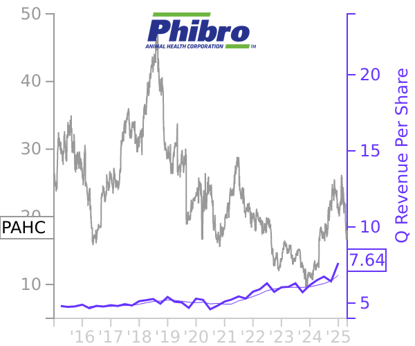 PAHC stock chart compared to revenue