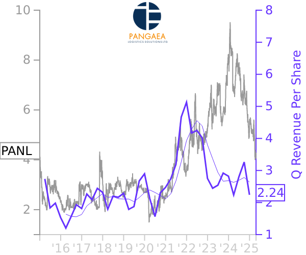 PANL stock chart compared to revenue