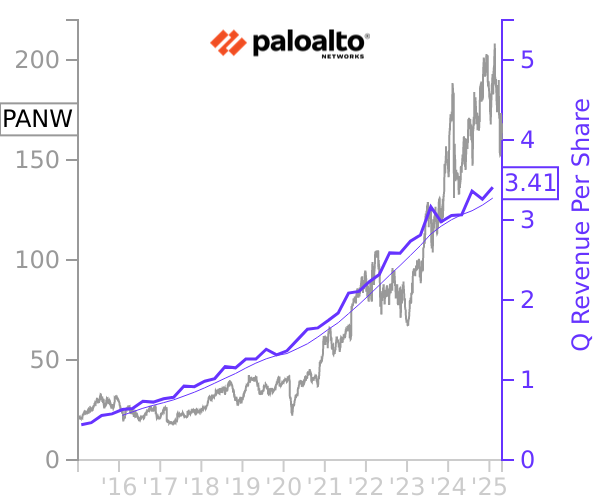 PANW stock chart compared to revenue