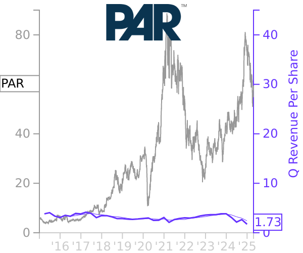 PAR stock chart compared to revenue