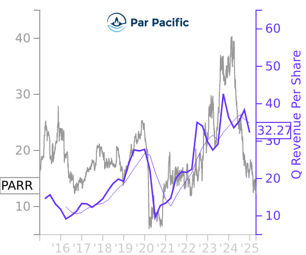 PARR stock chart compared to revenue