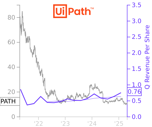 PATH stock chart compared to revenue