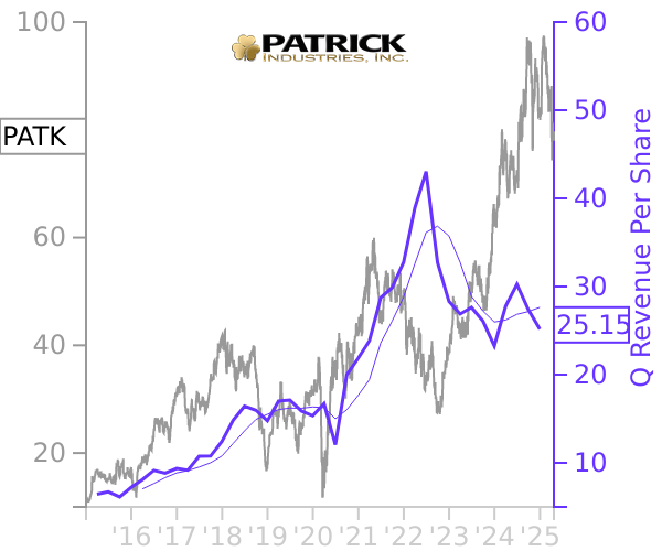 PATK stock chart compared to revenue