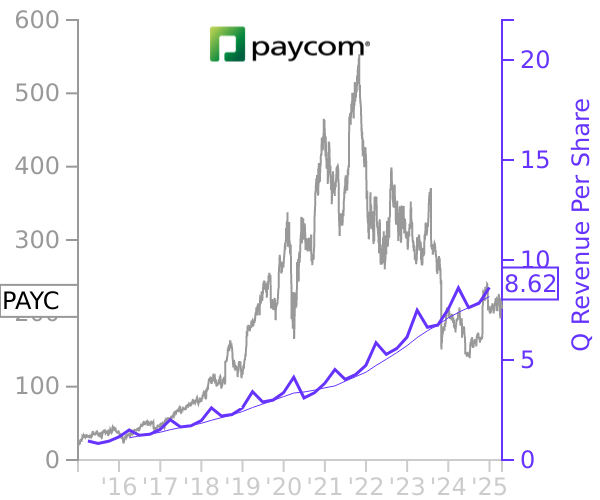 PAYC stock chart compared to revenue