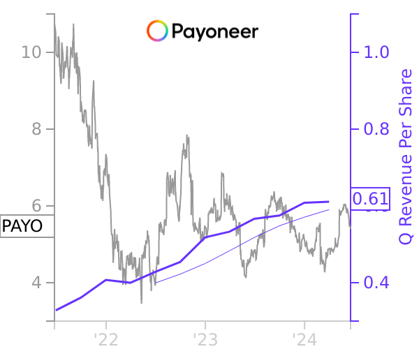 PAYO stock chart compared to revenue