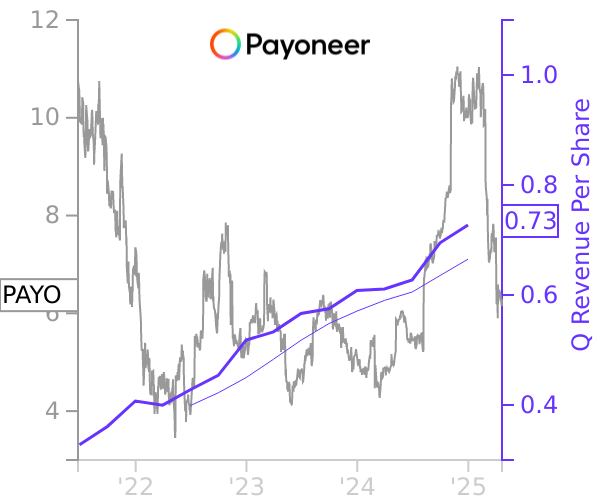 PAYO stock chart compared to revenue