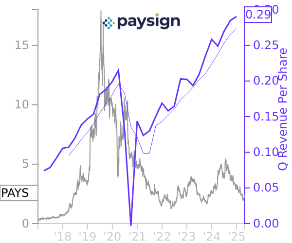 PAYS stock chart compared to revenue