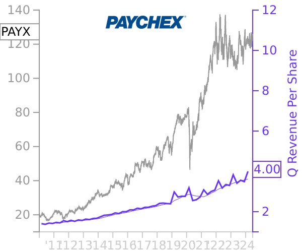 PAYX stock chart compared to revenue