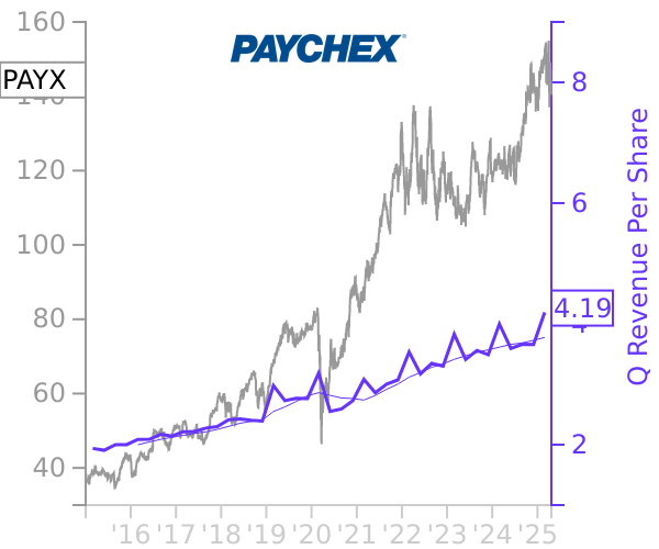 PAYX stock chart compared to revenue