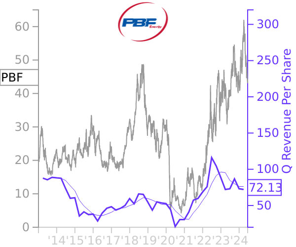 PBF stock chart compared to revenue