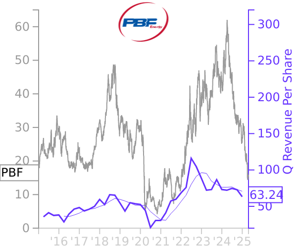 PBF stock chart compared to revenue