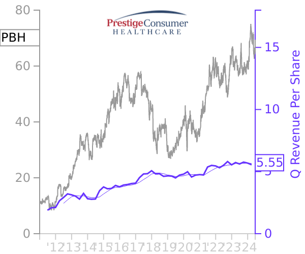 PBH stock chart compared to revenue