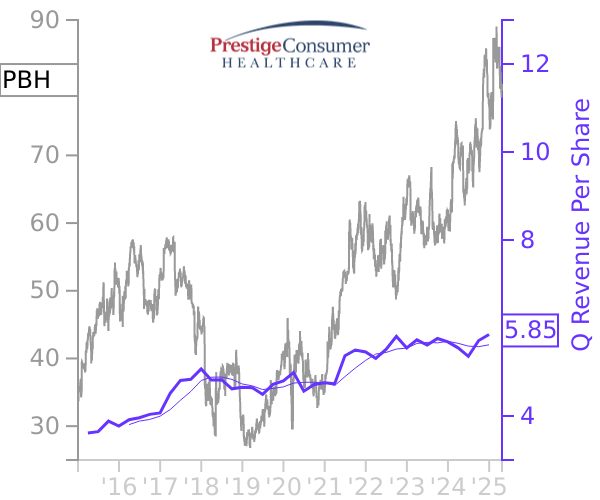 PBH stock chart compared to revenue