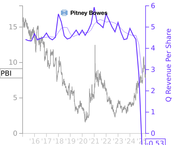 PBI stock chart compared to revenue