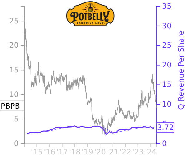 PBPB stock chart compared to revenue