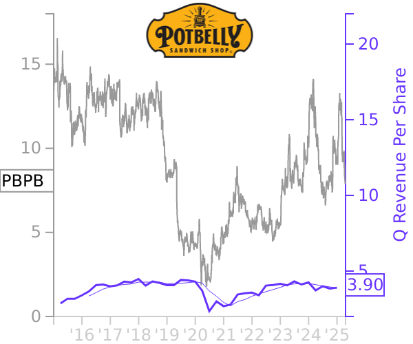 PBPB stock chart compared to revenue