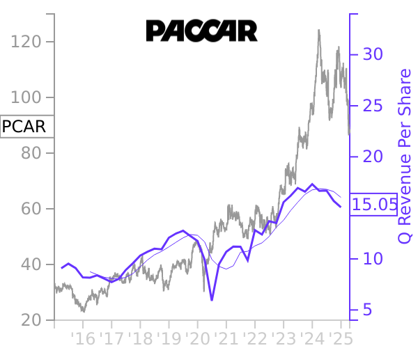 PCAR stock chart compared to revenue