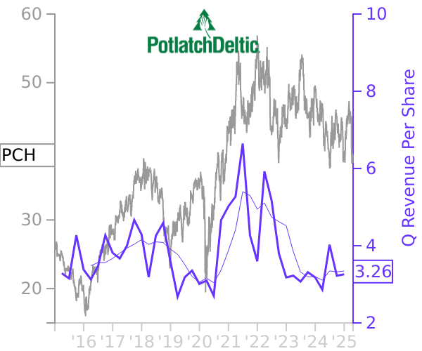 PCH stock chart compared to revenue