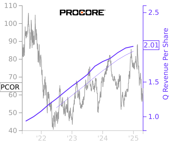 PCOR stock chart compared to revenue