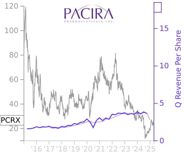 PCRX stock chart compared to revenue