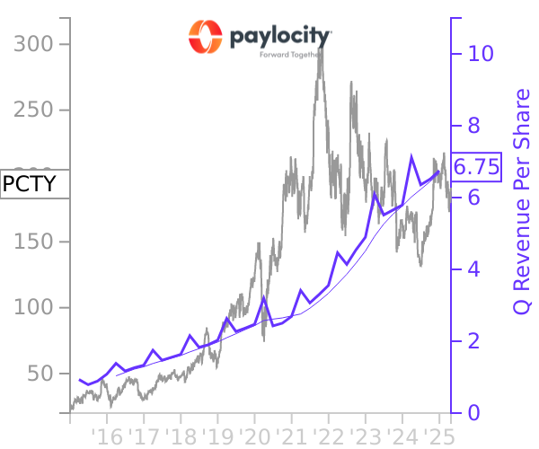 PCTY stock chart compared to revenue