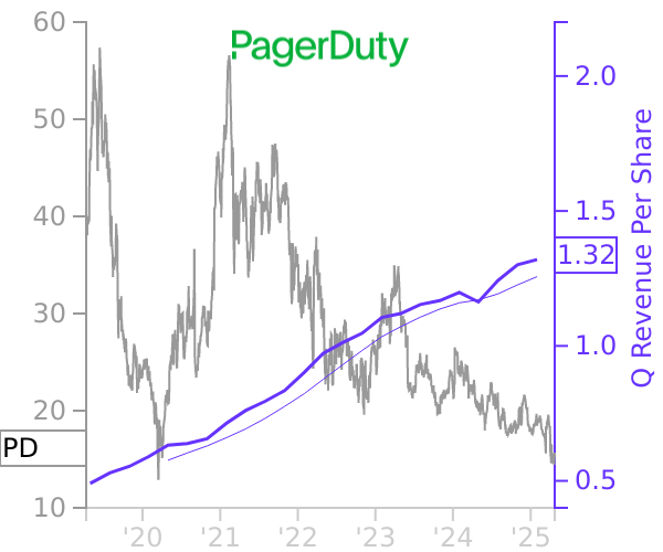 PD stock chart compared to revenue