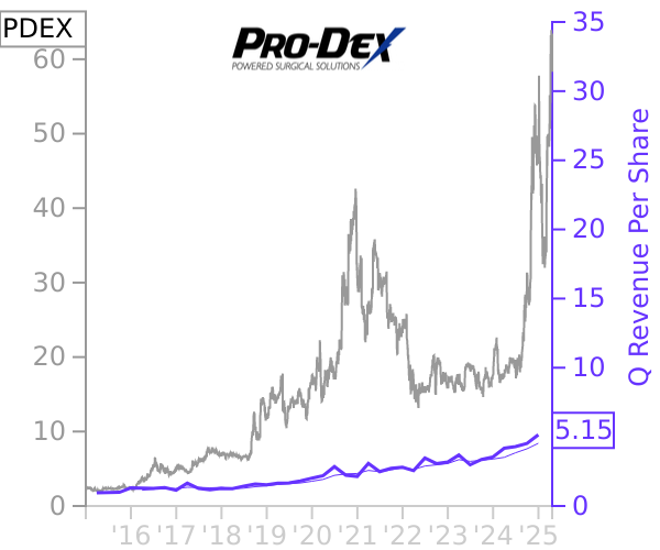 PDEX stock chart compared to revenue