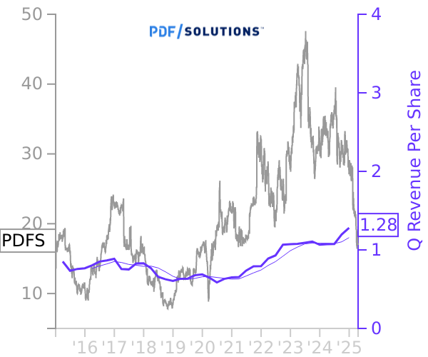 PDFS stock chart compared to revenue