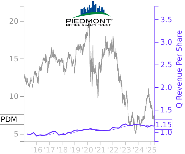 PDM stock chart compared to revenue