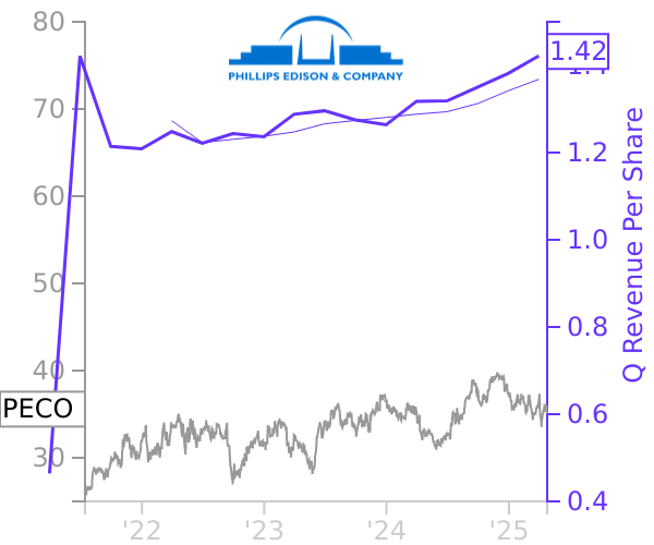 PECO stock chart compared to revenue