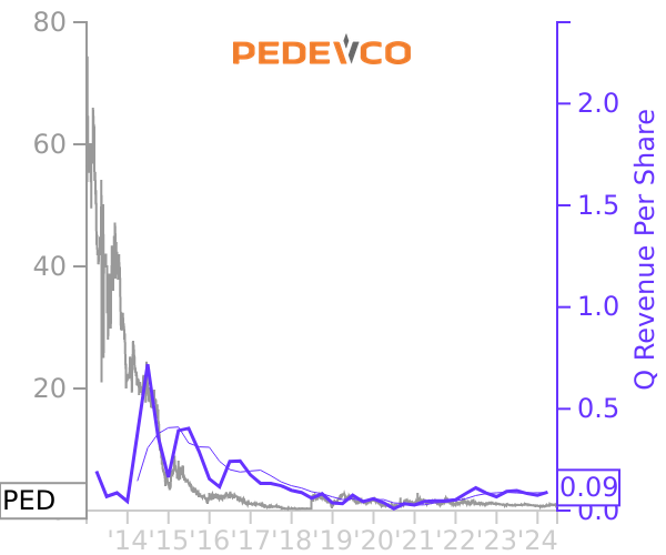 PED stock chart compared to revenue