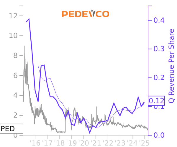 PED stock chart compared to revenue