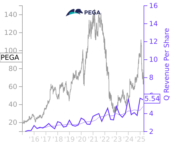 PEGA stock chart compared to revenue