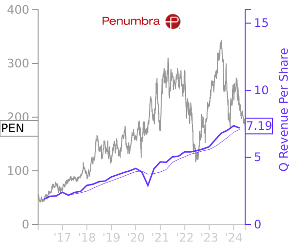 PEN stock chart compared to revenue