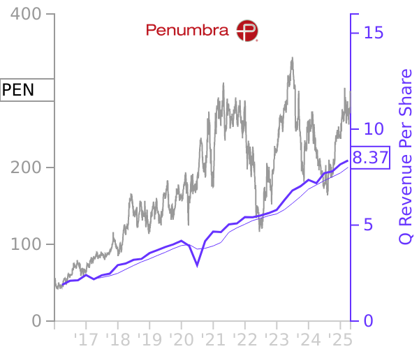 PEN stock chart compared to revenue