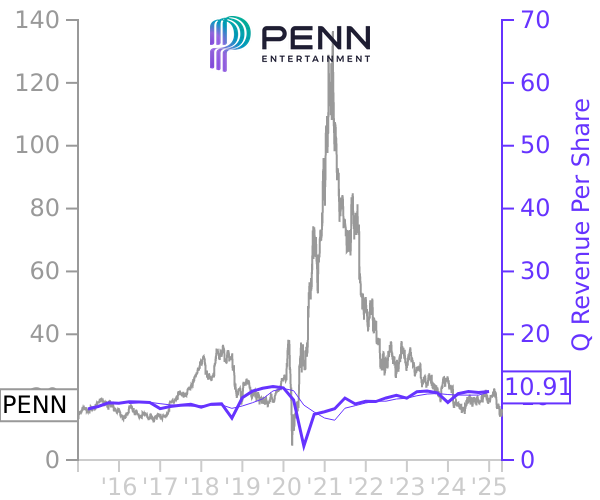 PENN stock chart compared to revenue