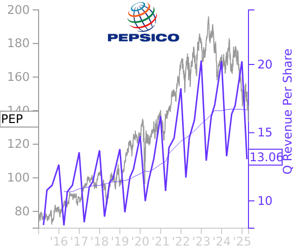 PEP stock chart compared to revenue