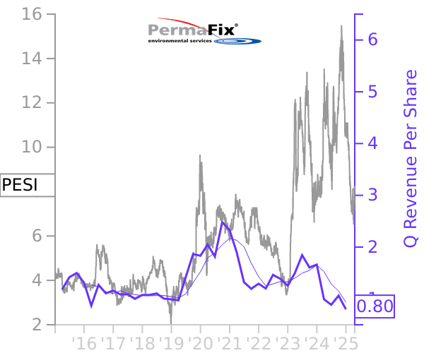 PESI stock chart compared to revenue