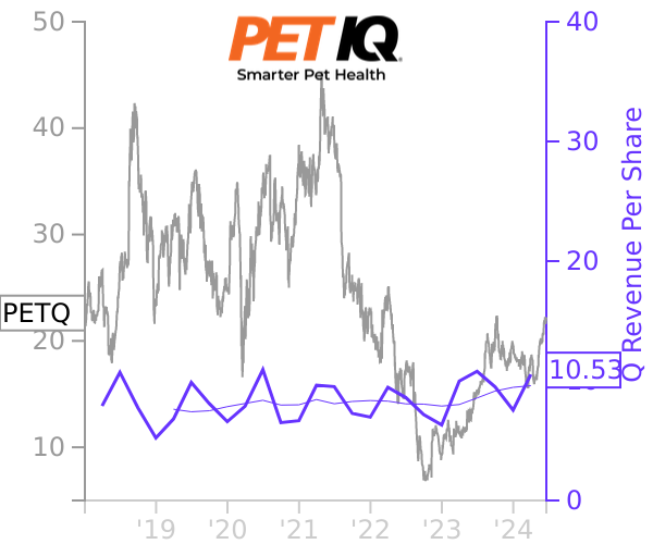 PETQ stock chart compared to revenue
