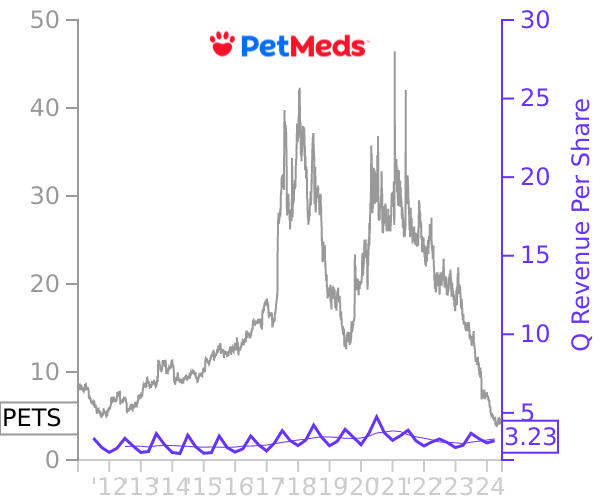 PETS stock chart compared to revenue