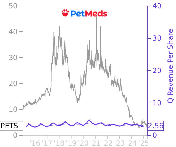 PETS stock chart compared to revenue