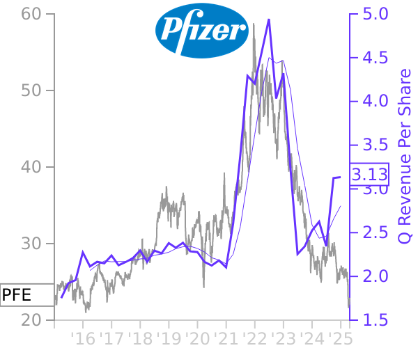 PFE stock chart compared to revenue