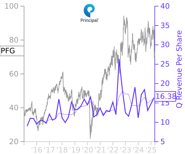 PFG stock chart compared to revenue