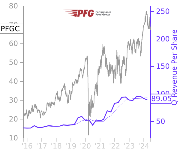 PFGC stock chart compared to revenue