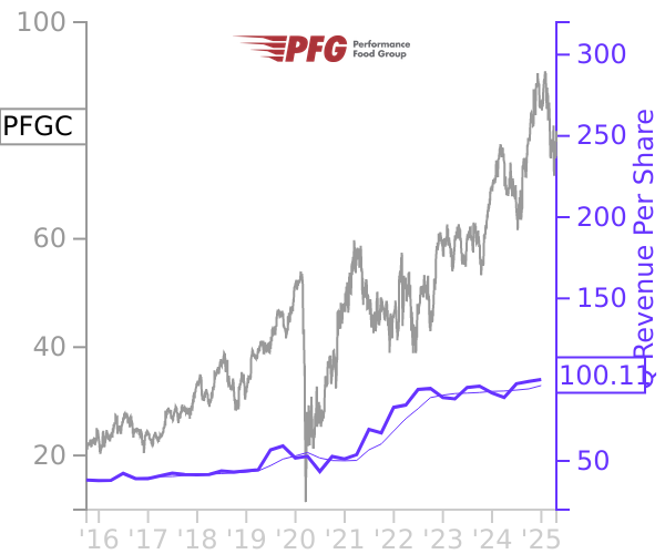 PFGC stock chart compared to revenue