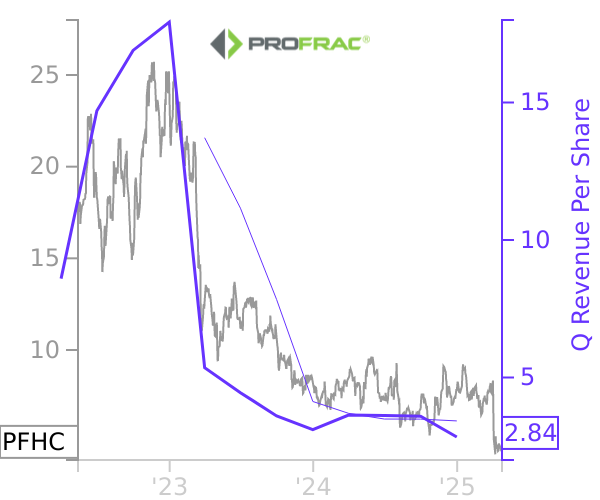 PFHC stock chart compared to revenue