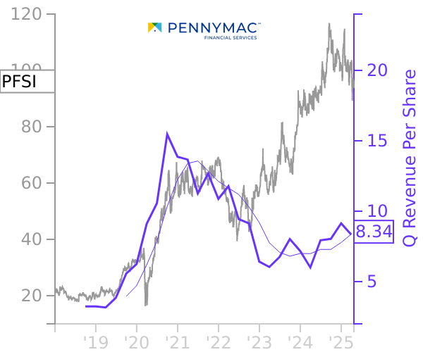 PFSI stock chart compared to revenue